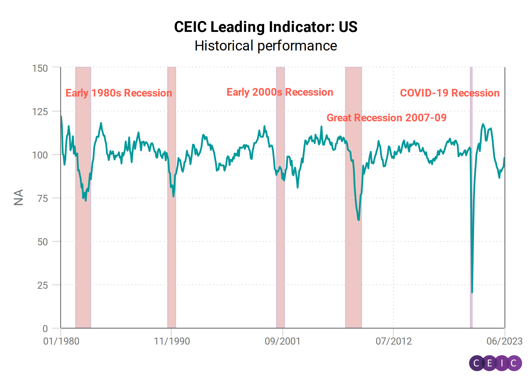 CEIC Article CEIC Leading Indicator The US economy is not entering a